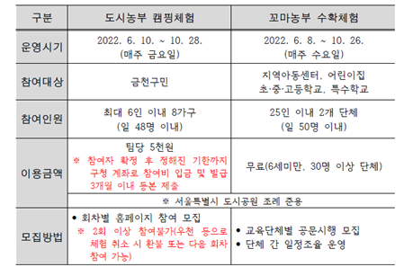행사개요 - 구분/도시농부/캠핑체험,/꼬마농부 수확체험  도시농부 캠핑체험 운영시기 : 2022.6.10~10.28.(매주 금요일) , 꼬마농부 수확체험 운영시기 : 2022.6.8~10.26(매주 수요일) 도시농부 캠핑체험 참여대상 : 금천주민 꼬마농부 수확체험 참여대상 : 지역아동센터, 어린이집, 초·중·고등학교, 특수학교 도시농부 캠핑체험 참여인원 : 최대 6인 이내 8가구(일 48명 이내), 꼬마농부 수확체험 참여인원 : 25인 이내 2개 단체(일 50명 이내) 도시농부 캠핑체험 이용금액 : 팀당 5천원 ※ 참여자 확정 후 정해진 기한까지 구청 계좌로 참여비 입금 및 발급 3개월 이내 등본 제출, 꼬마농부 수확체험 이용금액 : 무료(6세미만, 30명이상 단체) 도시농부 캠핑체험 모집방법 : ● 회차별 홈페이지 참여모집 ※ 2회이상 참여불가(우천 등으로 체험 취소 시 환불 또는 다음회차 참여 가능),  꼬마농부 수확체험 모집방법 : ● 교육단체별 공문시행 모집, ● 단체 간 일정조율 운영