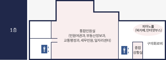 금천구청 1층 위치도.
					1층에 들어오면 바로 통합민원실(민원여권과, 부동산 정보과, 교통행정과, 세무민원, 취업정보센터)가 위치해있고 오른쪽으로 엘리베이터, 종합상황실, 구의회로비, 피아노홀(북카페, 인터넷부스)가 있다. 왼쪽으로는 엘리베이터가 하나 더 위치해있다.
					
					
					
					
					
					
					
					
					
					
					
					
					