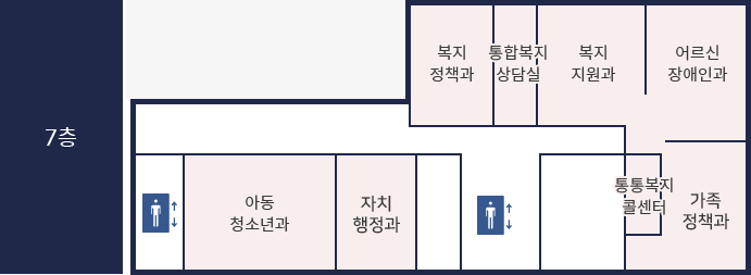 금천구청 7층 위치도.
					
					
					
					
					
					
					중앙 엘리베이터에서 내려 정면에는 복지정책과가 위치해있고, 그 오른쪽으로 통합복지상담실, 복지지원과, 어르신장애인과, 여성가족과, 통통복지콜센터가 있습니다. 중앙 엘리베이터 기준 왼쪽으로는 마을자치과, 아동청년과가 위치해있습니다. 자원봉사센터 왼쪽에 엘리베이터가 또 하나 있습니다.
					
					
					
					
					
					
					