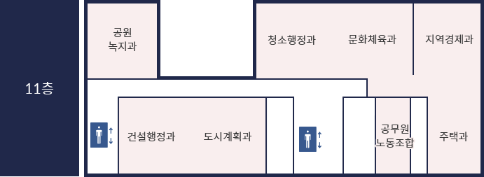 금천구청 11층 위치도.
					
					
					
					
					
					
					
					
					
					
					중앙 엘리베이터에서 내려 정면에 청소행정과, 그 왼쪽으로 문화체육과, 지역경제과가 위치해있으며 지역경제과의 맞은편에 주택과, 공무원 노동조합이 위치해 있습니다. 중앙 엘리베이터 기준 왼쪽으로 도시계획과, 건설행정과가 위치해있고 건설행정과 왼쪽으로 또 하나의 엘리베이터가 있습니다. 그 맞은편에 공원녹지과가 있습니다.
					
					
					