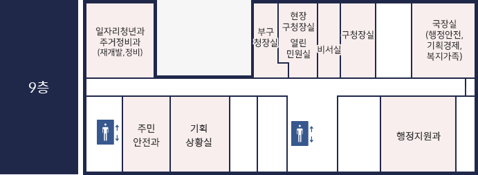 금천구청 9층 위치도.
					
					
					
					
					
					
					
					
					중앙 엘리베이터에서 내려 정면에 부구청장실, 통합민원지원센터가 위치해있고, 빈방 하나를 지나 구청장실, 그리고 빈 방 하나를 건너 국장실(복지가족, 기획재정, 행정문화)이 있습니다. 그 맞은편에 행정지원과가 위치해있습니다. 중앙엘리베이터 기준 왼쪽으로 빈 방 두 개를 건너 기획상황실, 도시안전과가 위치해있습니다. 도시안전과 왼쪽에는 엘리베이터가 또 하나 있습니다. 그 맞은 편에는 일자리창출과, 도시재생과, 미래발전추진단장실이 위치해있습니다.
					
					
					
					
					