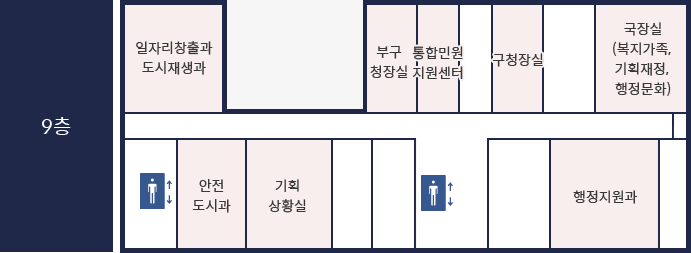 금천구청 9층 위치도.
					
					
					
					
					
					
					
					
					중앙 엘리베이터에서 내려 정면에 부구청장실, 통합민원지원센터가 위치해있고, 빈방 하나를 지나 구청장실, 그리고 빈 방 하나를 건너 국장실(복지가족, 기획재정, 행정문화)이 있습니다. 그 맞은편에 행정지원과가 위치해있습니다. 중앙엘리베이터 기준 왼쪽으로 빈 방 두 개를 건너 기획상황실, 도시안전과가 위치해있습니다. 도시안전과 왼쪽에는 엘리베이터가 또 하나 있습니다. 그 맞은 편에는 일자리창출과, 도시재생과, 미래발전추진단장실이 위치해있습니다.
					
					
					
					
					