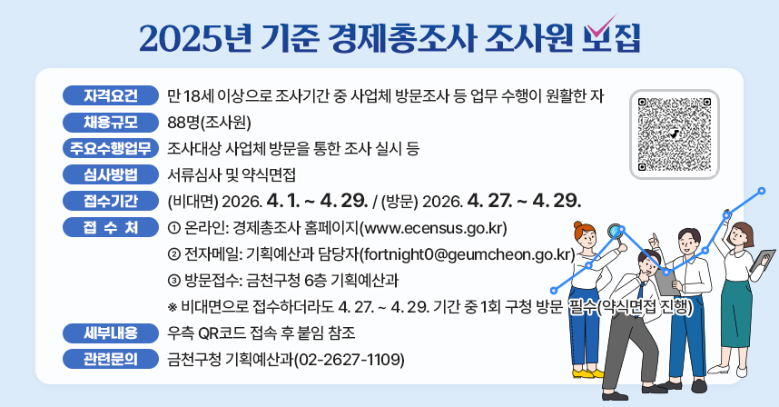□ 모집개요
  - 자격요건: 만 18세 이상으로 조사기간 중 사업체 방문조사 등 업무 수행이 원활한 자
  - 채용규모: 88명(조사원)
  - 주요 수행 업무: 조사대상 사업체 방문을 통한 조사 실시 등
  - 심사방법: 서류심사 및 약식면접
  - 접수기간: (비대면) 2026. 4. 1. ~ 4. 29. / (방문) 2025. 4. 27. ~ 4. 29.
  - 접수처
    ⦁온라인: 경제총조사 홈페이지(www.ecensus.go.kr)
    ⦁전자메일: 기획예산과 담당자(fortnight0@geumcheon.go.kr)
    ⦁방문접수: 금천구청 6층 기획예산과
    ※ 비대면으로 접수하더라도 4. 27. ~ 4. 29. 기간 중 1회 구청 방문  필수(약식면접 진행)
  - 우대사항 등 세부내용: 우측 QR코드 접속 후 붙임 참조
  - 관련문의: 금천구청 기획예산과(02-2627-1109)