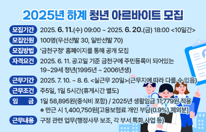 󰏚 모집개요
  ○ 모집기간 : 2025. 6. 11.(수) 09:00 ~ 2025. 6. 20.(금) 18:00 <10일간>
  ○ 모집인원 : 100명(우선선발 30, 일반선발 70)
  ○ 모집방법 : ‘금천구청’ 홈페이지를 통해 공개 모집
  ○ 자격요건 : 2025. 6. 11. 공고일 기준 금천구에 주민등록이 되어있는
               19~29세 청년(1995년 ~ 2006년생)

대상자 모집
▶
선발
▶
결과발표
▶
등록
▶
부서배치
’25. 6. 11.
~ 6. 20.
’25. 6. 24.
’25. 6. 24.
’25. 6. 25.
~ 6. 27.
’25. 7. 1. 이후
‘금천구청’ 홈페이지
전산 추첨
‘금천구청’ 홈페이지
방문 등록
이메일 등록
오픈채팅방 공개


󰏚 청년 아르바이트 운영
  ○ 근무기간 : 2025. 7. 10. ~ 8. 6. <실근무 20일> (근무지에 따라 기간은 다를 수 있음)
  ○ 근무조건 : 주5일, 1일 5시간(휴게시간 별도)
  ○ 임    금 : 1일 58,895원(중식비 포함) / 2025년 생활임금 11,779원 적용
    ※ 만근 시 1,400,750원[고용보험료 개인 부담(0.9%) 제외분]
  ○ 근무내용 : 구정 관련 업무(행정사무 보조, 각 부서 특화 사업 등)