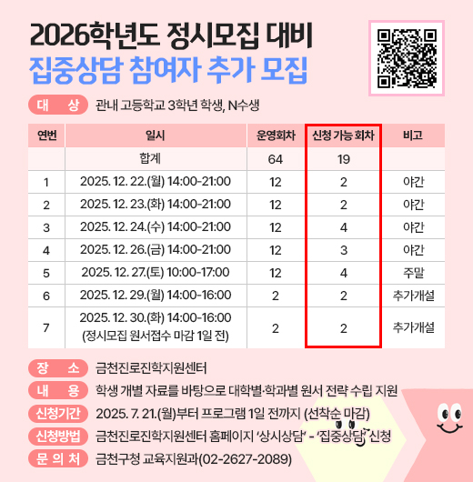 □ 프로그램 개요
   ○ 대상 : 관내 고등학교 3학년 학생, N수생
   ○ 일시 및 규모

(단위 : 회)
연 번
일 시
운영회차
신청 가능 회차
비 고
합 계
64
19

1
2025. 12. 22.(월) 14:00-21:00
12
2
야간
2
2025. 12. 23.(화) 14:00-21:00
12
2
야간
3
2025. 12. 24.(수) 14:00-21:00
12
4
야간
4
2025. 12. 26.(금) 14:00-21:00
12
3
야간
5
2025. 12. 27.(토) 10:00-17:00
12
4
주말
6
2025. 12. 29.(월) 14:00-16:00
2
2
추가 개설
7
2025. 12. 30.(화) 14:00-16:00
(정시모집 원서접수 마감 1일 전)
2
2
추가 개설

    ※ 신청 가능 회차는 신청현황에 따라 변동될 수 있음
   ○ 장소 : 금천진로진학지원센터
   ○ 내용 : 학생 개별 자료를 바탕으로 대학별·학과별 원서 전략 수립 지원
 □ 신청안내
   ○ 기간 : 2025. 7. 21.(월)부터 프로그램 1일 전까지 (선착순 마감)
   ○ 방법 : 금천진로진학지원센터 홈페이지 ‘상시상담’ - ‘집중상담’ 신청
 □ 문 의 처 : 금천구청 교육지원과(02-2627-2089)