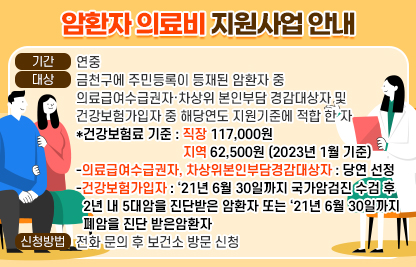 암환자 의료비 지원사업 안내
기간 : 연중
대상 : 금천구에 주민등록이 등재된 암환자 중 의료급여수급권자 ‧차상위본인부담
        경감대상자 및 건강보험가입자 중 해당연도 지원기준에 적합 한 자
        *건강보험료 기준 : 직장 117,000원 / 지역 62,500원 (2023년 1월 기준)
        -의료급여수급권자, 차상위본인부담경감대상자 : 당연 선정
        -건강보험가입자: ‘21년 6월 30일까지 국가암검진 수검 후 2년 내 5대암을 진                            단받은 암환자 또는 ‘21년 6월 30일까지 폐암을 진단 받은                            암환자
신청방법 : 전화 문의 후 보건소 방문 신청
