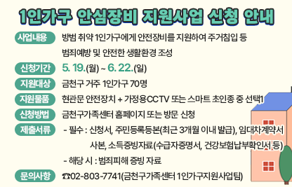 □ 사업내용 : 방범 취약 1인가구에게 안전장비를 지원하여 주거침입 등         범죄예방 및 안전한 생활환경 조성
□ 신청기간 : 5. 19.(월) ~ 6. 22.(일)
□ 지원대상 : 금천구 거주 1인가구 70명
□ 지원물품 : 현관문 안전장치 + 가정용CCTV 또는 스마트 초인종 중 선택1
□ 신청방법 : 금천구가족센터 홈페이지 또는 방문 신청 
□ 제출서류
 - 필수 : 신청서, 주민등록등본(최근 3개월 이내 발급), 임대차계약서 사본, 
         소득증빙자료(수급자증명서, 건강보험납부확인서 등) 
 - 해당 시 : 범죄피해 증빙 자료
□ 문의사항 : ☎02-803-7741(금천구가족센터 1인가구지원사업팀)