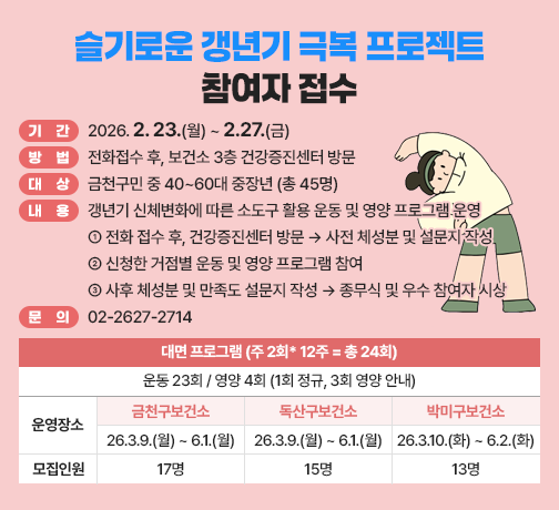 □ 기  간 : 2026. 2. 23.(월) ~ 2.27.(금)
□ 방  법 : 전화접수 후, 보건소 3층 건강증진센터 방문
□ 대  상 : 금천구민 중 40~60대 중장년 (총 45명)
□ 내  용 : 갱년기 신체변화에 따른 소도구 활용 운동 및 영양 프로그램 운영
   ① 전화 접수 후, 건강증진센터 방문 → 사전 체성분 및 설문지 작성
   ② 신청한 거점별 운동 및 영양 프로그램 참여 
   ③ 사후 체성분 및 만족도 설문지 작성 → 종무식 및 우수 참여자 시상

대면 프로그램 (주 2회* 12주 = 총 24회)
운동 23회 / 영양 4회 (1회 정규, 3회 영양 안내)
운영장소
금천구보건소
독산보건지소
박미보건지소
26.3.9.(월) ~ 6.1.(월)
26.3.9.(월) ~ 6.1.(월)
26.3.10.(화) ~ 6.2.(화)
모집인원
17명
15명
13명

□ 문의 : 02-2627-2714
