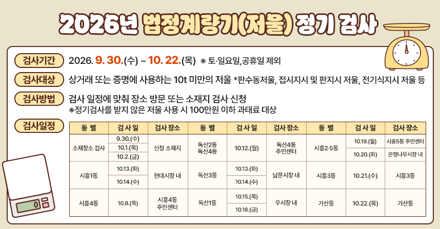 □ 2026년 법정계량기(저울) 정기 검사 ○ 검사기간: 2026. 9. 30.(수) ~ 10. 22.(목)  ※ 토‧일요일,공휴일 제외
 ○ 검사대상: 상거래 또는 증명에 사용하는 10t 미만의 저울*판수동저울, 접시지시 및 판지시 저울, 전기식지시 저울 등
 ○ 검사방법: 검사 일정에 맞춰 장소 방문 또는 소재지 검사 신청
    ※정기검사를 받지 않은 저울 사용 시 100만원 이하 과태료 대상