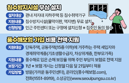 < 침수방지시설 무상 설치 지원 >
□ 설치대상 : 관내 저지대 지하주택 등 침수취약가구
□ 지원내용 : 침수방지시설(물막이판, 역지변) 무료 설치
 - 물막이판 : 강우시 노면수 유입 방지를 위해 문 앞 또는 창문에 설치
 - 역지변 : 하수 역류 방지를 위해 배수구(바닥, 싱크대 등)에 설치
□ 신청방법 : 인근 주민센터 또는 구청에 설치신청 ※ 집주인 동의 필수

< 풍수해보험 가입 비용 전액 지원 >
□ 지원대상 : 단독주택, 공동주택(15층 이하)에 거주하는 주택 세입자와 경제취약계층(기초생활수급자, 차상위계층, 한부모가족)
  ※ 일반계층 주택 소유자는 보험사와 개인 간 개별 가입(일부 지원)
□ 지원내용 : 풍수해(태풍, 호우, 홍수, 강풍, 풍랑, 해일, 대설, 지진 등)로 입은 손해 보장을 위해 주민 부담의 보험료 전액 지원
□ 보장기간 : 1년 ※ 보험 개시는 신청월 다음 달 21일부터 적용
□ 가입방법 : 방문(가까운 동주민센터), 온라인(풍수해보험.com), 전화(☏1551-8919), 소상공인(www.seoulpungsu.co.kr)