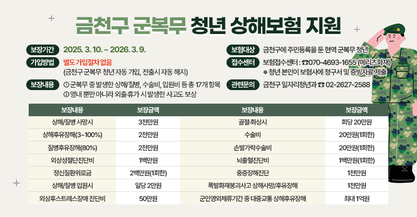 📢 금천구 군복무 청년 상해보험 지원 📢
✅ 보장기간 : 2025. 3. 10. ~ 2026. 3. 9.
✅ 보험대상 : 금천구에 주민등록을 둔 현역 군복무 청년
✅ 가입방법 : 별도 가입절차 없음
             (금천구 군복무 청년 자동 가입, 전출시 자동 해지)
✅ 보험접수센터 : ☎070-4693-1655 (메리츠화재)
   ※ 청년 본인이 보험사에 청구서 및 증빙자료 제출
✅ 보장내용
  ① 군복무 중 발생한 상해/질병, 수술비, 입원비 등 총 17개 항목
  ② 영내 뿐만 아니라 외출·휴가 시 발생한 사고도 보상
✅ 관련문의 : 금천구 일자리청년과 ☎ 02-2627-2588

보장내용
보장금액
보장내용
보장금액
상해/질병 사망시
3천만원
골절·화상시
회당 20만원
상해후유장해(3~100%)
2천만원
수술비
20만원(1회한)
질병후유장해(80%)
2천만원
손발가락수술비
20만원(1회한)
외상성절단진단비
1백만원
뇌출혈진단비
1백만원(1회한)
정신질환위로금
2백만원(1회한)
중증장해진단
1천만원
상해/질병 입원시
일당 2만원
폭발화재붕괴사고 상해사망/후유장해
1천만원
외상후스트레스장애 진단비
50만원
군인영외체류기간 중
대중교통 상해후유장해
최대 1억원