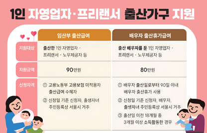 ▢ 사업 목적
   - 고용보험의 사각지대에 있는 1인 자영업자와 프리랜서 등에게
     출산 기간 동안의 소득 일부를 보전함으로써 출산‧양육에 따른
     부담 경감, 출산 친화적 환경 조성

 ▢ 1인 자영업자/프리랜서 등 출산 가구 지원사업(2종) 안내
 ① 1인 자영업자 등 임산부 출산급여 지원
    - 지원대상 : 출산한 1인 자영업자‧프리랜서‧노무제공자 등
    - 지원금액 : 출산급여 90만원 지원
    - 지원자격 : 고용노동부 ‘고용보험 미적용자 출산급여 지원사업’
                 수혜자 (※ 고용노동부 사업 먼저 신청 필수!!)

 ② 1인 자영업자 등 배우자 출산휴가급여 지원
    - 지원대상 : 출산한 배우자를 둔 1인 자영업자‧프리랜서‧노무제공자 등
    - 지원금액 : 배우자 출산휴가급여 최대 80만원 지급
    - 지원자격 : 배우자 출산일로부터 90일 이내 배우자 출산휴가 사용
                 출산일 이전 18개월 중 3개월 이상 소득활동한 경우

 ○ 신청방법 : 몽땅정보만능키(umppa.seoul.go.kr) 회원가입 후 신청
 ○ 문    의 : 다산콜센터(02-120) / 가족정책과(2627-1417)