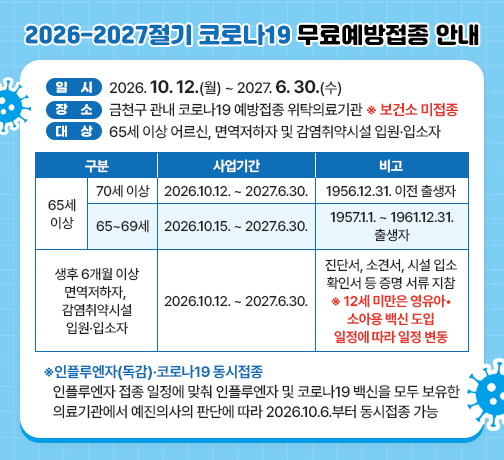 <2026-2027절기 코로나19 무료예방접종 안내>
○ 일시: 2026. 10. 12(월) ~ 2027. 6. 30(수) 
○ 장소: 금천구 관내 코로나19 예방접종 위탁의료기관 ※ 보건소 미접종
○ 대상: 65세 이상 어르신, 면역저하자 및 감염취약시설 입원·입소자

구분
사업기간
비고
65세 이상
70세 이상
2026.10.12. ~ 2027.6.30.
-1956.12.31. 이전 출생자
65~69세
2026.10.15. ~ 2027.6.30.
-1957.1.1. ~ 1961.12.31. 출생자
생후 6개월 이상 면역저하자, 
감염취약시설 입원·입소자
2026.10.12. ~ 2027.6.30.
-진단서, 소견서, 시설 입소 확인서 등 증명 서류 지참
※ 12세 미만은 영유아•소아용 백신 도입 일정에 따라 일정 변동

※인플루엔자(독감)·코로나19 동시접종
인플루엔자 접종 일정에 맞춰 인플루엔자 및 코로나19 백신을 모두 보유한 의료기관에서 예진의사의 판단에 따라 2026.10.6.부터 동시접종 가능