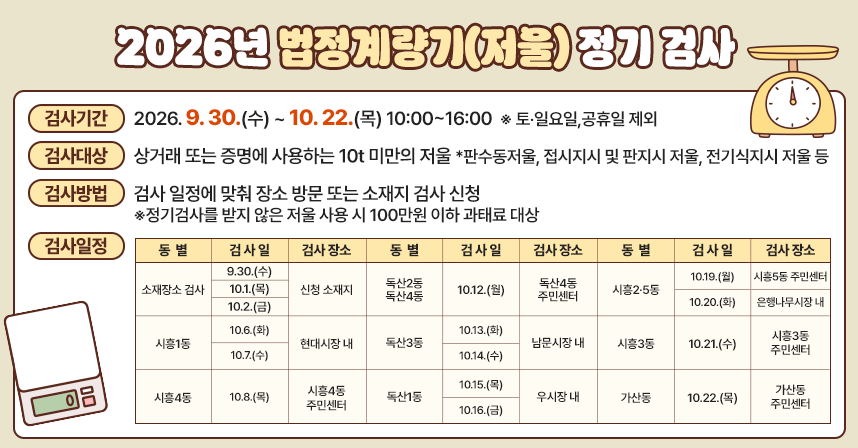 □ 2026년 법정계량기(저울) 정기 검사 ○ 검사기간: 2026. 9. 30.(수) ~ 10. 22.(목)  ※ 토‧일요일,공휴일 제외
 ○ 검사대상: 상거래 또는 증명에 사용하는 10t 미만의 저울*판수동저울, 접시지시 및 판지시 저울, 전기식지시 저울 등
 ○ 검사방법: 검사 일정에 맞춰 장소 방문 또는 소재지 검사 신청
    ※정기검사를 받지 않은 저울 사용 시 100만원 이하 과태료 대상