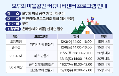 ○ 장    소 : 모두의 마을 공간 커뮤니티센터
   ○ 대    상 : 전 연령층(프로그램별 모집 대상 구분) 
   ○ 참 가 비 : 무료 
   ○ 신청방법 : 온라인(네이버폼) 선착순 접수
   ○ 내    용
    
대상
프로그램명
일 시
인 원
초등학생
커피박 키링 만들기
12/3(수) 14:00~16:00
15명 내외
중고생
12/6(토) 14:00~16:00
15명 내외
20~40대
리스 만들기
 11/27(목) 18:00~20:00 
20명 내외
 12/13(토) 14:00~16:00 
20명 내외
50세 이상
공기정화 화분 만들기
 11/27(목) 10:00~12:00 
15명 내외
천연 샴프바 만들기
 12/10(수) 10:00~12:00 
15명 내외