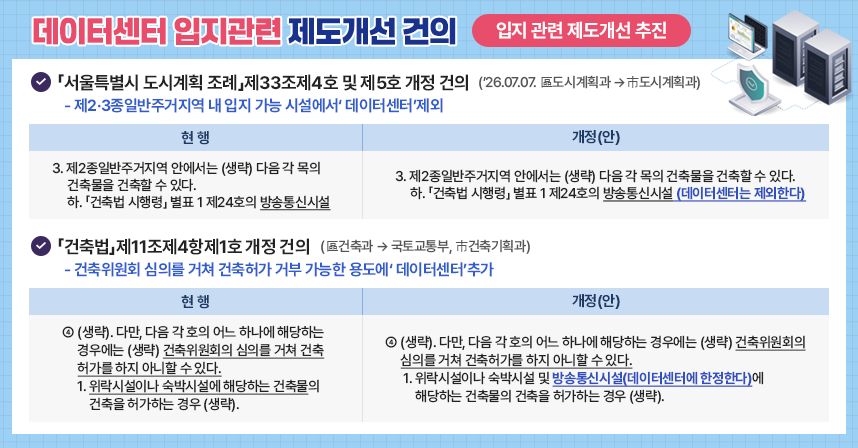 □ 입지 관련 제도개선 추진
  ○「서울특별시 도시계획 조례」제33조제4호 및 제5호 개정 건의 (’26.07.07. 區도시계획과 →市도시계획과)
    - 제2·3종일반주거지역 내 입지 가능 시설에서‘ 데이터센터’제외

현 행
개정(안)
3. 제2종일반주거지역 안에서는 (생략) 다음 각 목의 건축물을 건축할 수 있다.
 하. 「건축법 시행령」 별표 1 제24호의 방송통신시설
3. 제2종일반주거지역 안에서는 (생략) 다음 각 목의 건축물을 건축할 수 있다.
 하. 「건축법 시행령」 별표 1 제24호의 방송통신시설  (데이터센터는 제외한다)

  ○「건축법」제11조제4항제1호 개정 건의 (區건축과 → 국토교통부, 市건축기획과)
    - 건축위원회 심의를 거쳐 건축허가 거부 가능한 용도에‘ 데이터센터’추가

현 행
개정(안)
④ (생략). 다만, 다음 각 호의 어느 하나에 해당하는 경우에는 (생략) 건축위원회의 심의를 거쳐 건축허가를 하지 아니할 수 있다.
 1. 위락시설이나 숙박시설에 해당하는 건축물의 건축을 허가하는 경우 (생략).
④ (생략). 다만, 다음 각 호의 어느 하나에 해당하는 경우에는 (생략) 건축위원회의 심의를 거쳐 건축허가를 하지 아니할 수 있다.
 1. 위락시설이나 숙박시설 및 방송통신시설(데이터센터에 한정한다)에 해당하는 건축물의 건축을 허가하는 경우 (생략).