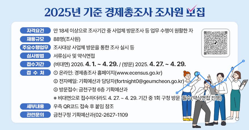 □ 모집개요
  - 자격요건: 만 18세 이상으로 조사기간 중 사업체 방문조사 등 업무 수행이 원활한 자
  - 채용규모: 88명(조사원)
  - 주요 수행 업무: 조사대상 사업체 방문을 통한 조사 실시 등
  - 심사방법: 서류심사 및 약식면접
  - 접수기간: (비대면) 2026. 4. 1. ~ 4. 29. / (방문) 2025. 4. 27. ~ 4. 29.
  - 접수처
    ⦁온라인: 경제총조사 홈페이지(www.ecensus.go.kr)
    ⦁전자메일: 기획예산과 담당자(fortnight0@geumcheon.go.kr)
    ⦁방문접수: 금천구청 6층 기획예산과
    ※ 비대면으로 접수하더라도 4. 27. ~ 4. 29. 기간 중 1회 구청 방문  필수(약식면접 진행)
  - 우대사항 등 세부내용: 우측 QR코드 접속 후 붙임 참조
  - 관련문의: 금천구청 기획예산과(02-2627-1109)