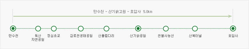 독산자락길 코스안내 지도로 수천 - 독산자연공원 - 정심초등학교 - 감로천생태공원 - 산울림다리 - 산기슭공원 - 천불사능선 - 산복터널 - 호압사 5.0km이다.