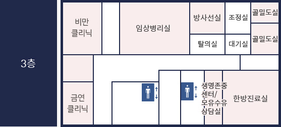 금천구보건소 3층에는 비만클리닉, 금연클리닉, 방사선실/골밀도실,임상병리실, 한방진료실이 있습니다