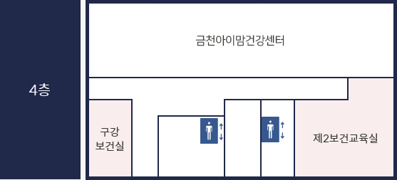 금천구보건소 4층에는 금천아이맘건강센터, 구강보건실, 보건교육실이 있습니다