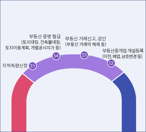 부동산민원 - 12 : 부동산중개업 개설등록(이전, 폐업, 상호변경 등), 13 : 부동산 거래신고, 검인(부동산 거래의 해제 등), 14 : 부동산 증명서 발급(토지대장, 건출물대장, 토지이용계획, 개별공시지가 등), 15 : 지적측량민원