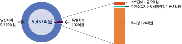 2021년 일반회계 5,325억원, 특별회계 132억원(의료급여기금 5억원, 주민소득지원 생활안정기금 3억원, 주차장 124억원) 총 5,457억원