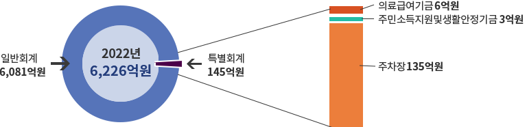 2022년 일반회계 6,081억원, 특별회계 145억원(의료급여기금 6억원, 주민소득지원 생활안정기금 3억원, 주차장 135억원) 총 6,226억원