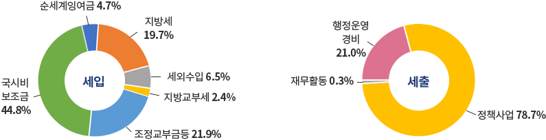 세입: 국시비보조금 44.8%, 순세계잉여금 4.7%, 지방세 19.7%, 세외수입 6.5%, 지방교부세 2.4%, 조정교부금등 21.9% / 세출 : 정책사업 78.7%, 재무활동 0.3%, 행정운영경비 21.0%