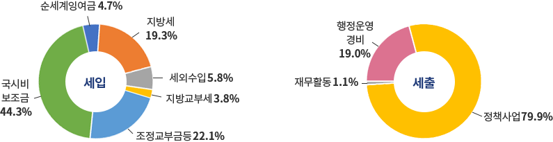세입: 국시비보조금 44.3%, 순세계잉여금 4.7%, 지방세 19.3%, 세외수입 5.8%, 지방교부세 3.8%, 조정교부금등 22.1% / 세출 : 정책사업 79.9%, 재무활동 1.1%, 행정운영경비 19.0%