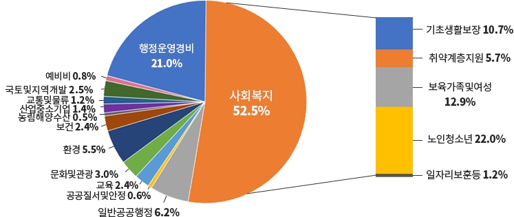 행정운영경비 21.0%, 예비비 0.8%, 국토및지역개발 2.5%, 교통및물류 1.2%, 산업중소기업 1.4%, 농림해양수산 0.5%, 보건 2.4%, 환경 5.5%, 문화관광 3.0%, 교육 2.4%, 공공시설및안정 0.6%, 일반공공행정 6.2%, 사회복지 52.5%(기초생활보장 10.7%, 취약계층 5.7%, 보육가족여성 12.9%, 노인청소년 22.0%, 일자리ㆍ보훈 1.2%)
