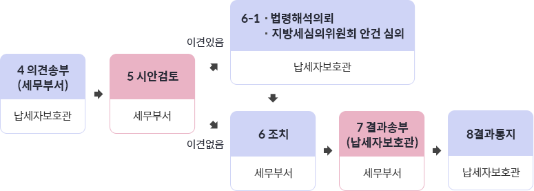 4의견송부(세무부서). 납세자보호관 → 5시안검토. 세무부서 →(이견있음)6-1 법령해석의뢰, 지방세심의위원회 안건 심의. 납세자보호관 →(이견없음) 6조치. 세무부서 → 7결과송부(납세자보호관). 세무부서 → 8결과통지. 납세자보호관