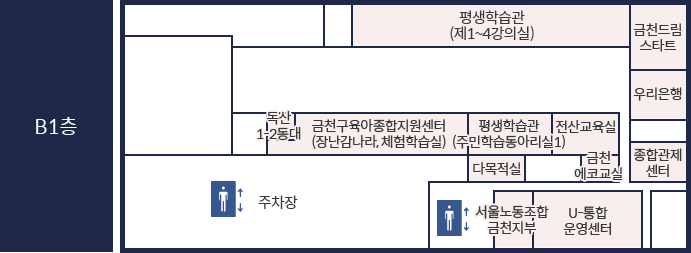 금천구청 지하1층에는 평생학습관(제1~4강의실, 주민학습동아리실1), 금천구육아종합지원센터(장난감나라, 체험학습실), U-통합운영센터, 종합관제센터, 서울노동조합금천지부, 전산교육실, 다목적실, 독산1-2동대, 종합자료실, 금천에코교실, 우리은행, 주차장이 있습니다
