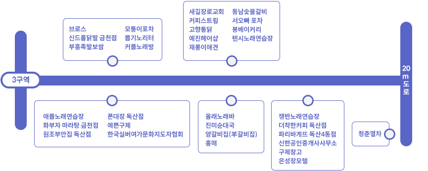 독산동 맛나는 거리 3구역 - 브로스, 모퉁이포차, 신드롬닭발 금천점, 뽑기노리터, 부흥족발보쌈, 커플노래방, 애플노래연습장, 폰대장 독산점, 화부자 마라탕 금천점, 예쁜구제, 원조부안집 독산점, 한국실버여가문화지도자협회, 새길장로교회, 동남숯불갈비, 커피스트림, 서오빠 포차, 고향통닭, 봉베이커리, 예진헤어샵, 텐시노래연습장, 재롱이애견, 올래노래바, 진미순대국, 양갈비집(羊갈비집), 홍매, 쟁반노래연습장, 더착한커피 독산점, 파리바게뜨 독산4동점, 신한공인중개사사무소, 구제창고, 은성장모텔, 청춘열차