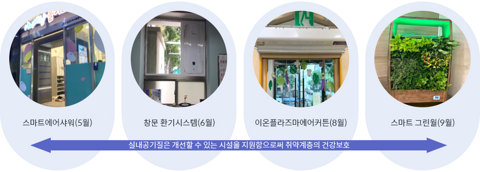 스마트에어샤워(5월) 창문 환기시스템(6월) 이온플라즈마에어커튼(8월) 스마트 그린월(9월) : 실내공기질은 개선할 수 있는 시설을 지원함으로써 취약계층의 건강보호