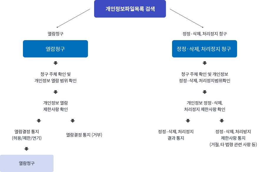 개인정보 열람 처리 절차도 이미지. 자세한 내용은 아래 참고