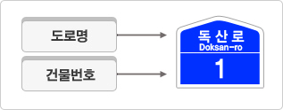 건물 주출입구에 설치하는 건물번호판의 도로명, 건물번호 표기 예시 이미지.