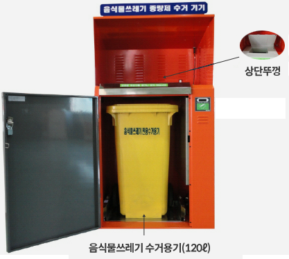 음식물쓰레기 종량제 수거기기 커버가 열린 모습 - 상단뚜껑, 기기오른쪽 세로 중앙 RFID리더기, 안에 음식물쓰게기 수거용기(120L) 