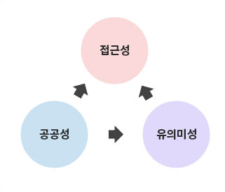 함께 만들고 더불어 누리는 벤치 공모전 추진방향 - 접근성, 유의미성, 공공성의 상호관계 이미지