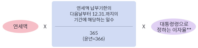연세액 X (365(윤년=366)분의 연세액 납부기한의 다음날부터 12.31.까지의 기간에 해당하는 일수) X 대통령령으로 정하는 이자율**
